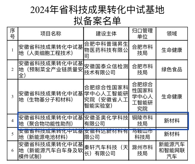安徽圣奧獲“安徽省科技成果轉(zhuǎn)化中試基地”...