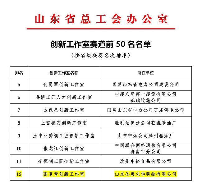 張夏青創(chuàng)新工作室入選山東省創(chuàng)新工作室賽道...