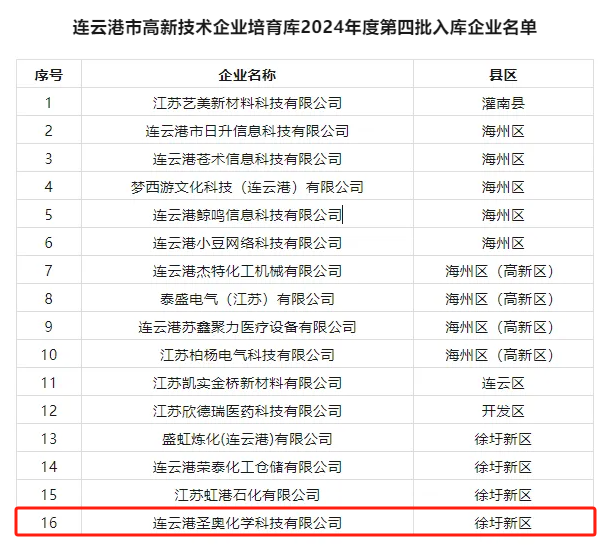 連云港圣奧入選連云港市高新技術(shù)企業(yè)培育庫