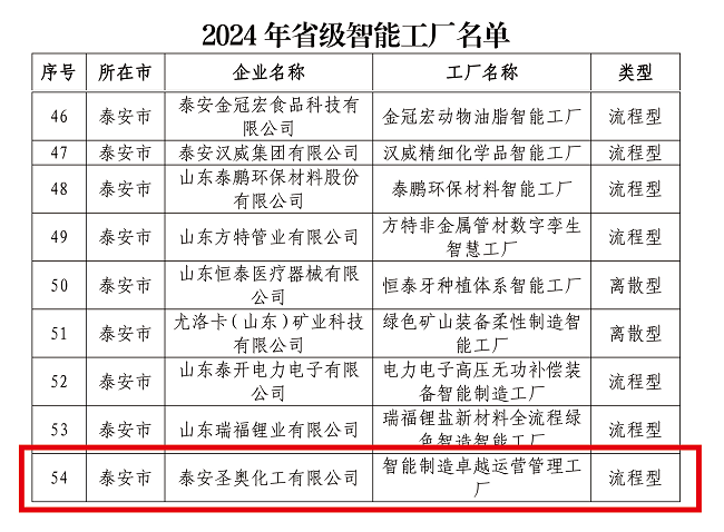 泰安圣奧獲評2024年山東省智能工廠稱號