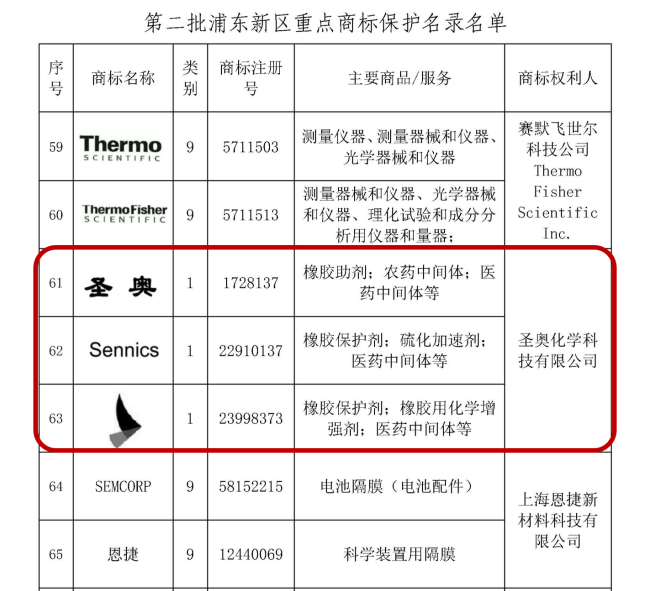 圣奧化學(xué)入選浦東新區(qū)第二批重點商標保護名...