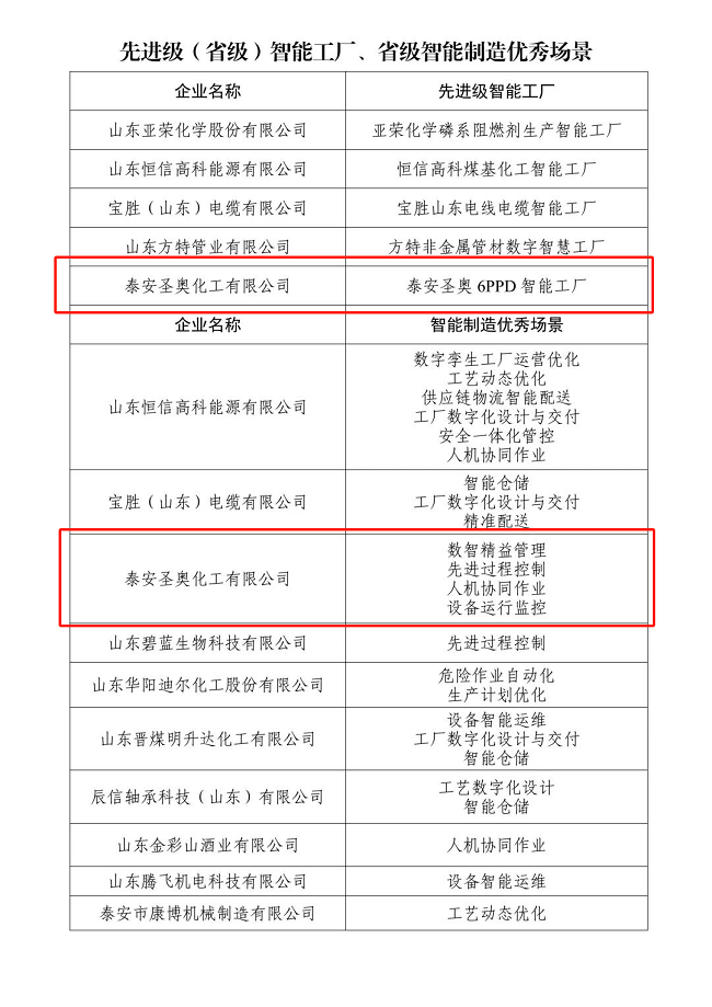 泰安圣奧獲評2025年山東省先進級（省級）智...