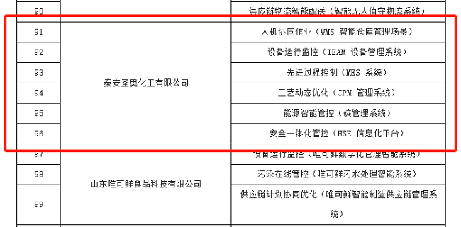 泰安圣奧入選泰安市智能制造優(yōu)秀場景名單