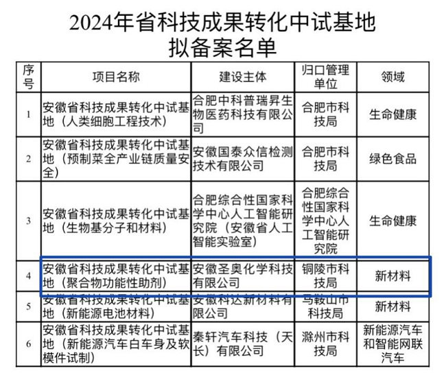 Sennics Anhui Recognized as a Pilot Base...