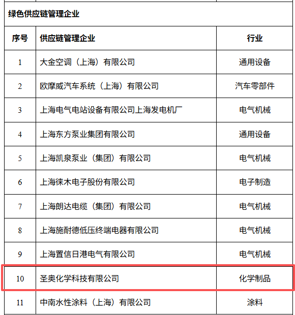 圣奧化學(xué)獲評上海市“綠色供應(yīng)鏈管理企業(yè)”